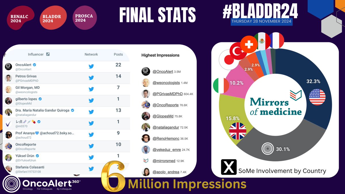 OncoAlert's tweet photo. OVER 6  Million Impressions on the last Day of #BLADDR24 Congratulations to our Collaborators at @mirrorsmed and THANK YOU to our Colleagues

JOIN US TOMORROW for Day One  of #PROSCA24

STRONG SoMe Involvement Internationally 
🇺🇸🇬🇧🇮🇹🇲🇽🇨🇭🇫🇷🇯🇵🇹🇷
WE ARE @OncoAlert 🚨

@UrsulaVogl
@PGrivasMDPhD
@achoud72
@ZilliThomas
@fabioturco92
@nataliagandur
@yekeduz_emre
@bavilima
@niklas_kluemper
@DrYukselUrun
@mirrorsmed
@bkonety
@evacomperat
@Achard_Verane
@daandm
@mdesantis234
@KilianGust
@bkonety
@CLebacle
@LAUrology_NL
@Renate_Pichler
@DanieleRaggi83
@CelenaBergdahl
@bm_deruiter
