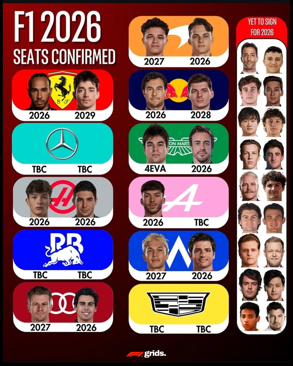 F1gridx's tweet image. F1 2025 team lineup is set, and while next year might not be as wild as this season, we’re still expecting 5–7 team changes. 

Buckle up for another season of surprises! 😭😭

  #Formula1 #F12025 #TeamLineup #RacingNews