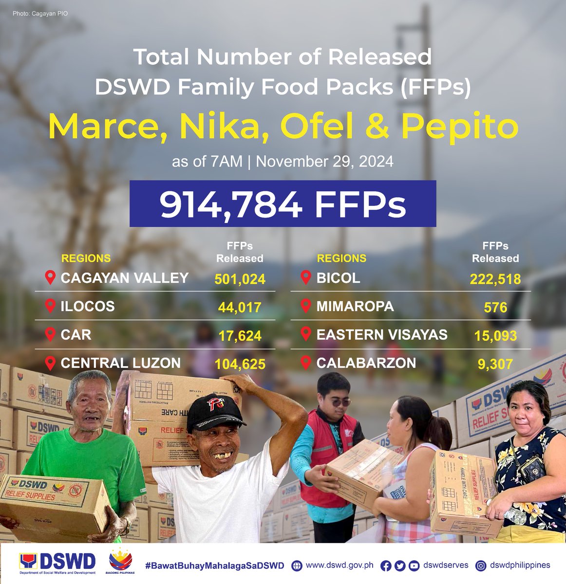 dswdserves's tweet photo. FFPs Update: Sa tuloy-tuloy na pagsisikap ng mga Angels in Red Vests, umabot na sa 914,784 kahon ng family food packs (FFPs) ang naipamahagi ng DSWD ngayong Biyernes (Nobyembre 29) sa mga kababayan nating naapektuhan ng mga bagyong #MarcePH, #NikaPH, #OfelPH, at #PepitoPH.
Ang mga FFPs ay ipinamigay sa mga rehiyon ng Cagayan Valley, Ilocos, Cordillera Administrative Region, Central Luzon, Bicol, MIMAROPA, Eastern Visayas, at CALABARZON.
#BawatBuhayMahalagaSaDSWD ❤️