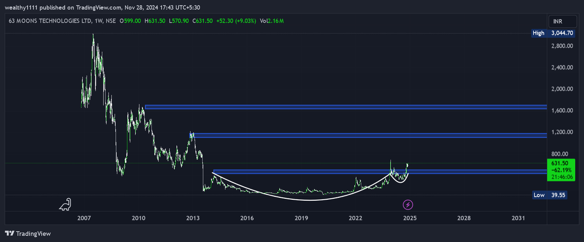 magical_tr57912's tweet photo. #63MOON TECHNOLOGIES LTD CMP 631 #STOCKTOWATCH https://t.co/R28lNQswjA
