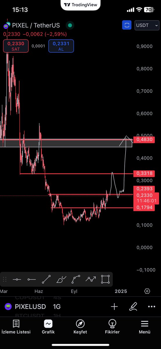 $PİXEL şöyle bi hareket gelmesi durumunda 0.24 civarlarından long bakılabilir oyun projeleri geride kaldı