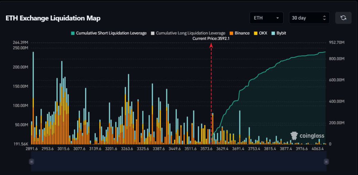 🚨 LIQUIDATION ALERT 🚨 

$835,000,000 WORTH OF $ETH 
SHORTS WILL GET LIQUIDATED IF
ETH HITS $4,000.

SHORT SQUEEZE IS COMING 🔥