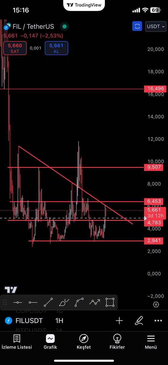 $FIL 4.80 dolar desteğine gelirse long bakılabilir
