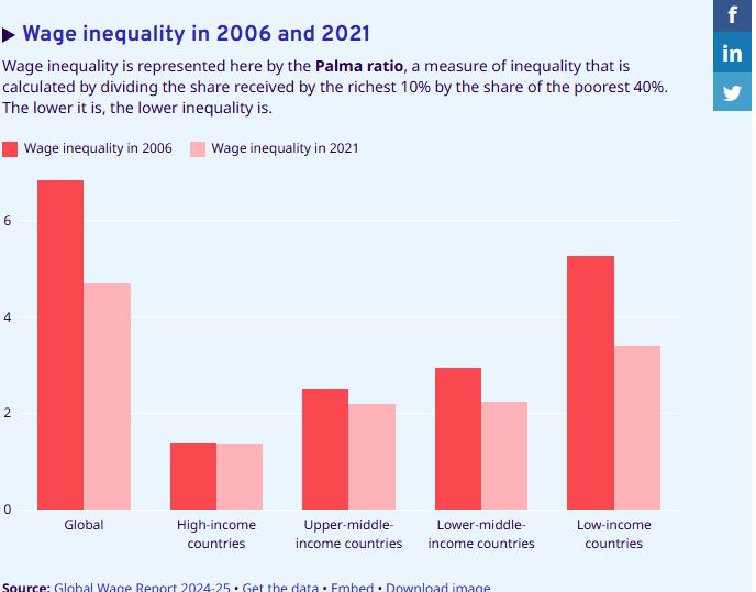 Lønnsforskjellene i verden faller!  

Heldigvis ikke alt i verden som går i gal retning!