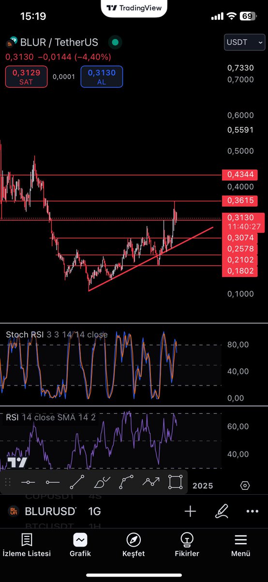 $BLUR 0.30$ altına inerse 0.26$’dan longlarım