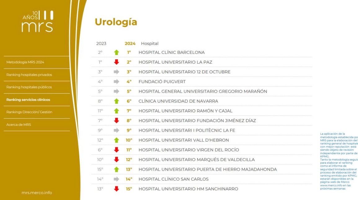 Felicidades a todos los increíbles servicios de Urología incluidos en esta lista y tantos otros injustamente no presentes. Orgulloso de nuestro servicio del Clinic. Gracias a todos. “Make Urology Great Again”