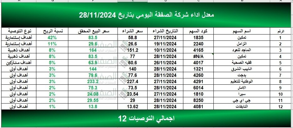 معدل اداء اليوم من شركه الصفقه للاستشارات الماليه اذا تبي الحصول علي توصيات بربح ممتاز انضم اتلي جروب الواتساب  سارع بالانضمام الي قروب الواتس اب ليصلك افضل التحليلات والاخبار بالسوق السعودي ❤
chat.whatsapp.com/Gwv2No7z6D5DKh…
#سوق_الأسهم_السعودية 
#تاسي 
#تداول
