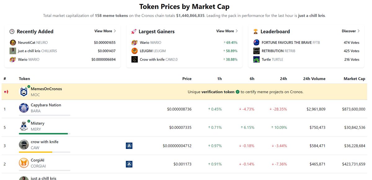Our <a href="/memesoncronos/">MemesOnCronos</a> is growing much strong!

<a href="/capy_nation/">Capybara Nation - $BARA is live on Crypto.com</a> is now top 1 of trading volume on chain and marketcap! 

Over 158 #memecoin with a total marketcap at  $1,440,866,835.

<a href="/cronosapp/"></a> #merycoin $mery