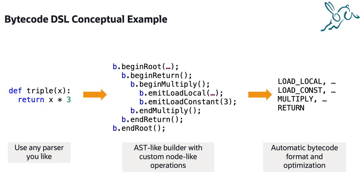 grashalm_'s tweet image. Good news everyone! 🎉 After two years of R&amp;amp;D, we&apos;ve finally merged the Bytecode DSL into master! Truffle now generates bytecode interpreters from AST-like specifications for you. ASTs are dead, long live bytecodes!

Check it out: github.com/oracle/graal/b…