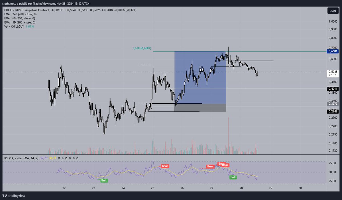 0xJey's tweet photo. this setup on $chillguy so clean OB &amp; imbalance into fib extension smooth 10R https://t.co/n7HM1kMc2a