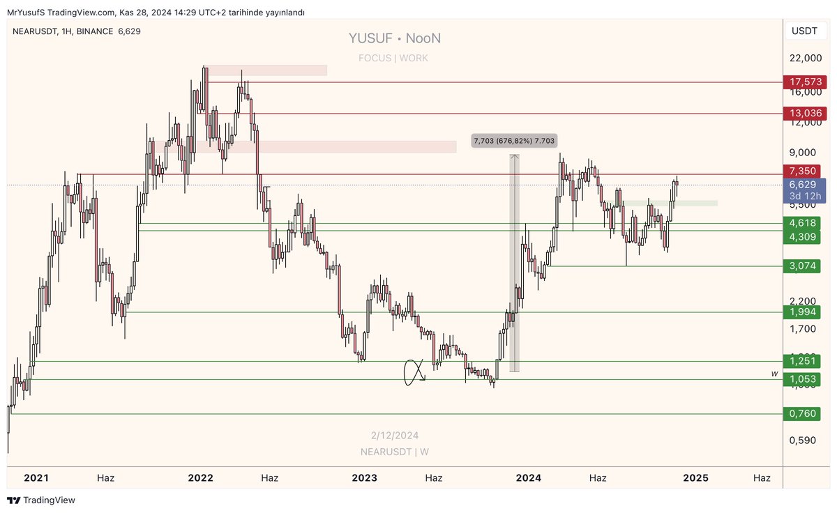 traderyusufnoon's tweet photo. $NEAR Spot Update

Size her zaman söylediğim gibi, bu hesaptan atılan HTF analizler sizi farklı boyuta taşıyabilir. Altta fiyat $2,2 iken, NEAR’ı $1 den alıp unutacağımı söylüyorum. Oradan fiyat %600 de 👌

Bunun şerefin bu tweeti beğenip RT eden bir dostumu bu ay mentorlüğe ücretsiz alacağım. Analize gelirsek fiyat yeşil kutdan destek bulabilir. Bu bölge altı kapanış yeşil çizgilere kadar uzayabilir. Orası ayrı bir fırsat alanı gibi duruyor. Fiyatın $7,30 sonraki direni $9.
