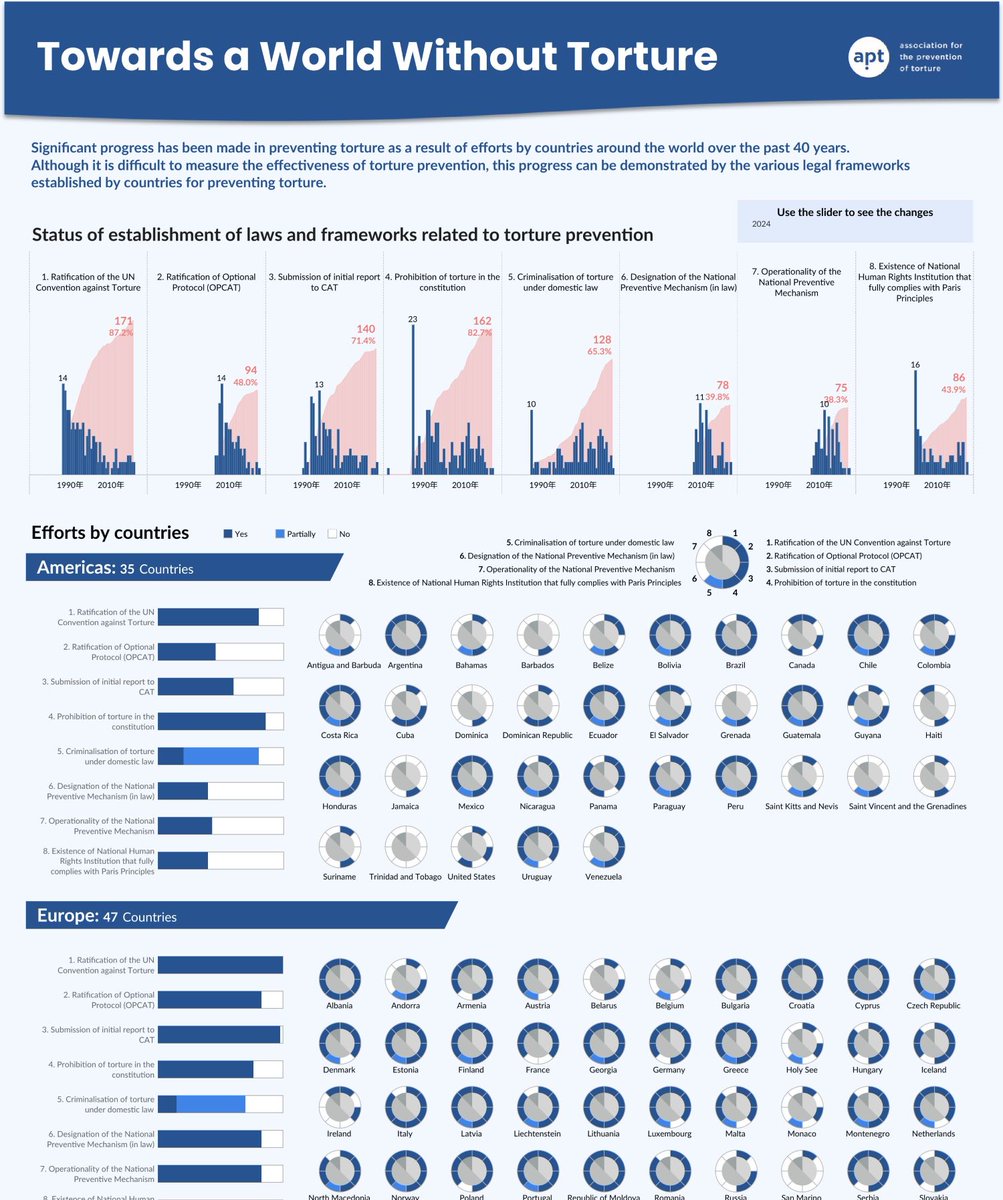 Akane Okamoto (@pyonpyon_tab) on Twitter photo This is my submission for #VizForSocialGood viz.
See the results of 40 years of efforts by countries around the world and @APTGeneva towards a world free of torture.
🔗public.tableau.com/app/profile/ak…
#VizFSG #Tableau <a href="/TableauPublic/">Tableau Public</a> <a href="/VizFSG/">Viz for Social Good</a> This is my submission for #VizForSocialGood viz.
See the results of 40 years of efforts by countries around the world and @APTGeneva towards a world free of torture.
🔗public.tableau.com/app/profile/ak…
#VizFSG #Tableau <a href="/TableauPublic/">Tableau Public</a> <a href="/VizFSG/">Viz for Social Good</a>