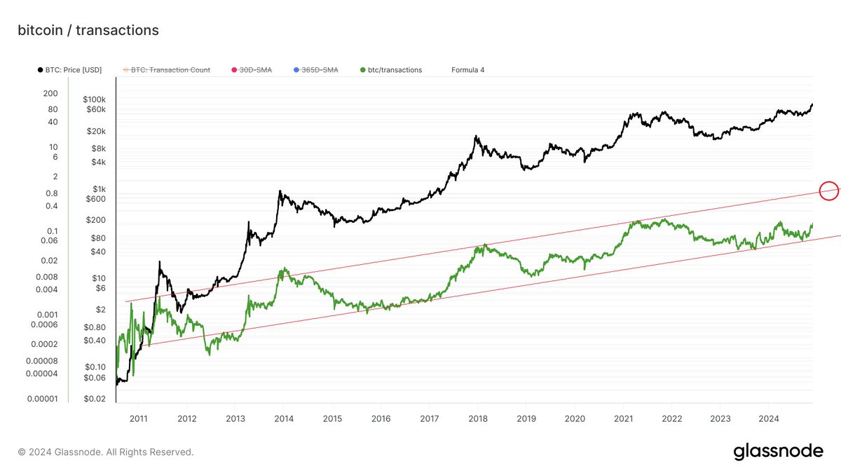 Bitcoin Price / Transactions ratio has turned higher in the last month, and is on its way to top of the trend channel.