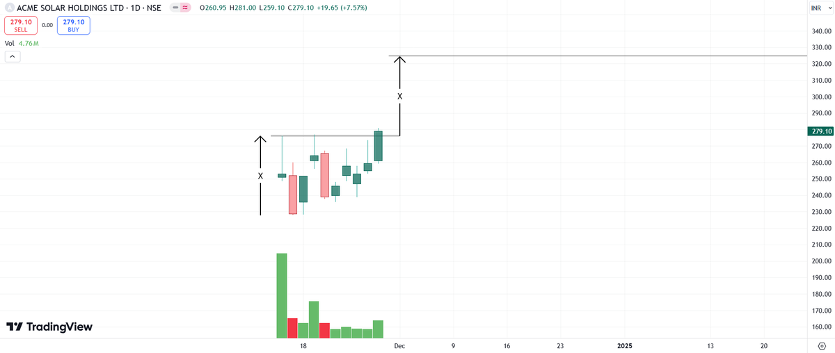 EngineerTradeHQ's tweet photo. Chart -> ACME Solar Daily

Recent IPO breakout! Stock listed on 13th November and today closed above listing day high.

CMP: 280
Good Range to Buy: 260 to 280
Targets: 325
SL: 250 Daily Close

#AcmeSolar #BreakoutStock #StockMarketUpdate #StocksInFocus https://t.co/ObUlT6VH0t