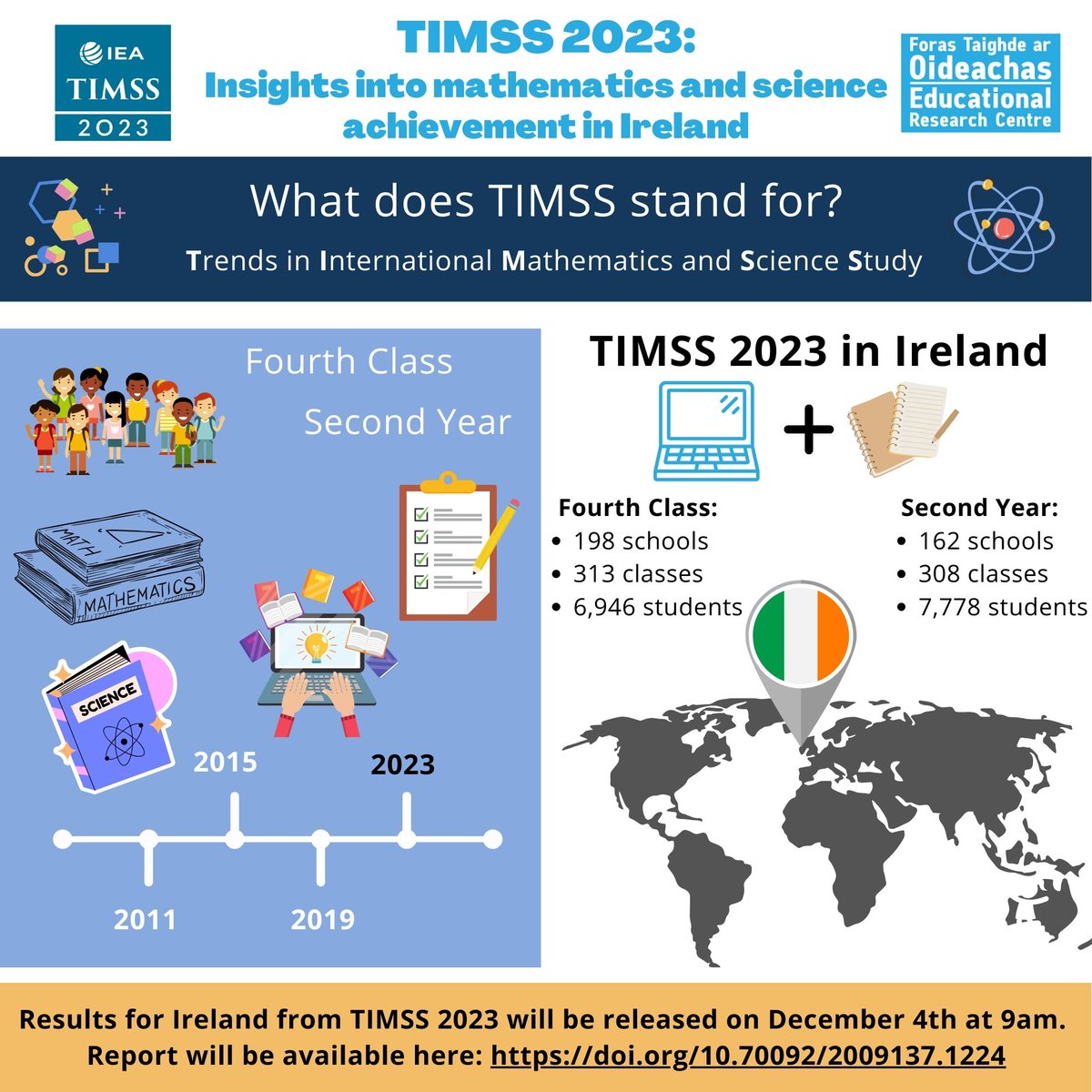 <a href="/NCCAie/">NCCA</a> <a href="/IPPN_Education/">IPPN</a> <a href="/TeachingCouncil/">Teaching Council</a> <a href="/INTOnews/">INTO (Irish National Teachers' Organisation)</a> <a href="/carpe_dcu/">Assessment Matters</a> <a href="/DCU_IoE/">DCU Institute of Education</a> <a href="/oide_Ireland/">Oide Schools' Support Service, Ireland</a> <a href="/iea_education/">IEA - Education</a> <a href="/TIMSSandPIRLS/">TIMSS & PIRLS</a> <a href="/Education_Ire/">Department of Education and Youth</a> <a href="/astiunion/">ASTI</a> <a href="/TUIunion/">Teachers' Union Ire.</a> <a href="/NAPD_IE/">NAPD</a> <a href="/NPCpp/">National Parents Council Post Primary</a>