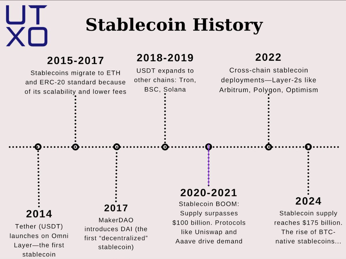midl_xyz's tweet photo. DeFi starts with stablecoins, and Bitcoin-native stablecoins are making a powerful comeback. As @UTXOmgmt points out, stablecoins on BTC could reach a $108B-$483B market cap by 2030, fueled by Layer 2 innovation and demand for decentralized solutions.
With Midl, we’re not just talking about potential—we’re enabling it. By making stablecoin issuance on Bitcoin seamless, we’re unlocking a $133B+ market for Bitcoin rollups and driving the next wave of innovation.
Read full article by @UTXOmgmt and @wowens in the comments 👇
