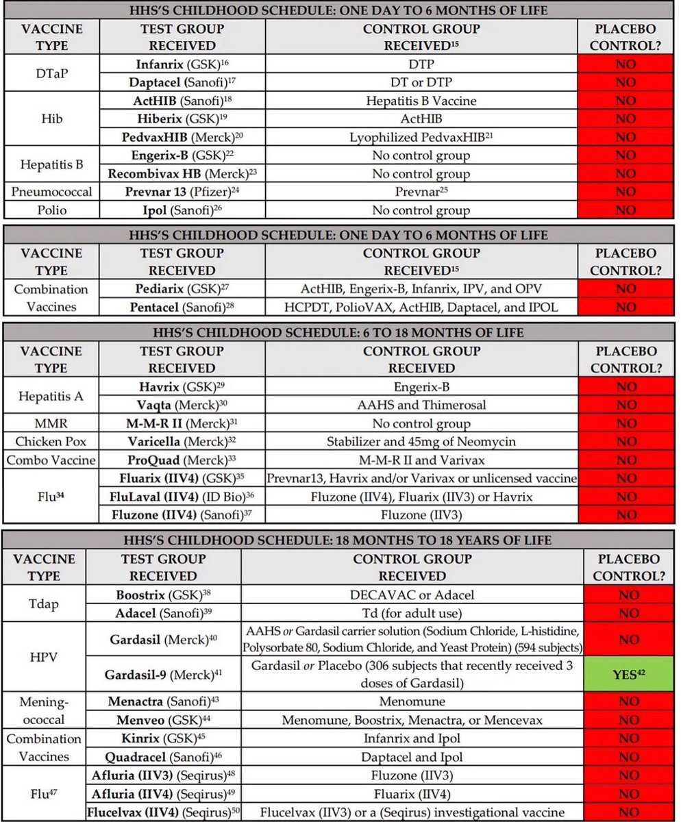MaryBowdenMD's tweet photo. 97% of childhood vaccines on the CDC schedule were not licensed by the FDA based on a placebo controlled clinical trial. @ICANdecide https://t.co/aoXCLdfaLo