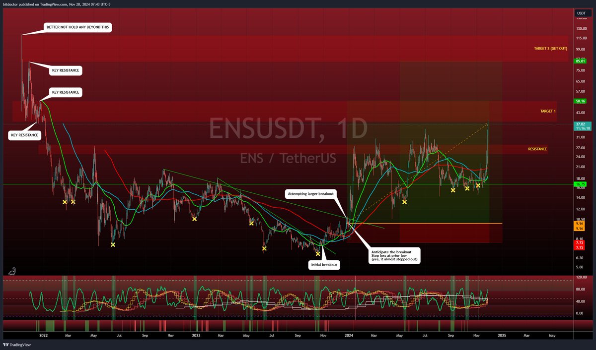 RealWaveMaster's tweet photo. I'll point out that @BitDoctor1 had a great trade on #ENSUSDT $ENS but look at how many times the daily #wavemaster from https://t.co/Bse9OBlng4 said to buy. Every time but one time in the history of ENS it marked a bottom. Every time was lower than it currently is today. https://t.co/AsHVTIcfVK