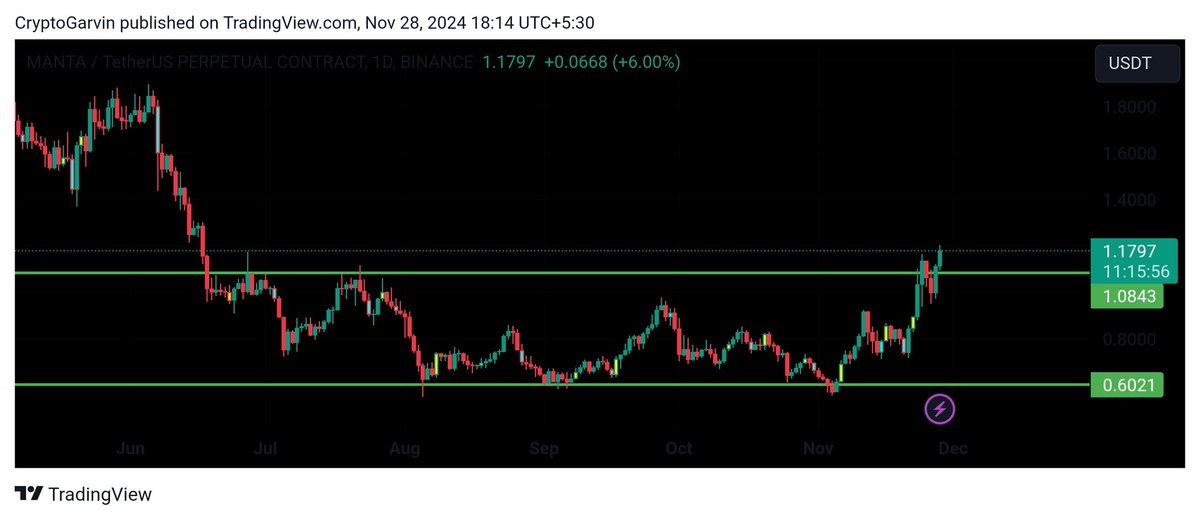 Add $MANTA #MANTA Long from retest zone of 1.085.
Thank me later.