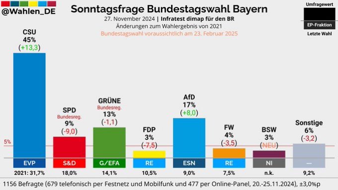 Herrlich. Endlich wieder normale Umfragewerte für die <a href="/CSU/">CSU</a>.