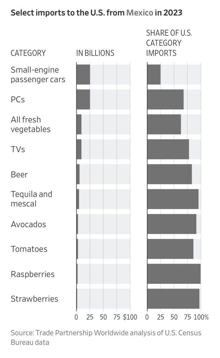 TradePartnersDC's tweet photo. Glad we could help provide some data for this @WSJecon article on key products that could be affected by potential new tariffs on  Canada, Mexico, and China. https://t.co/LMIQE2hsjW