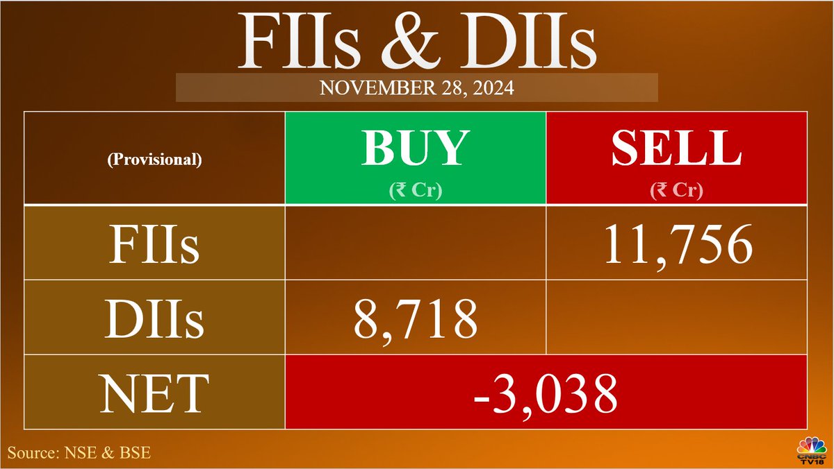 #FundFlow | #FIIs net sell ₹11,756.25 crore while #DIIs net buy ₹8,718.30 crore in equities today (provisional)