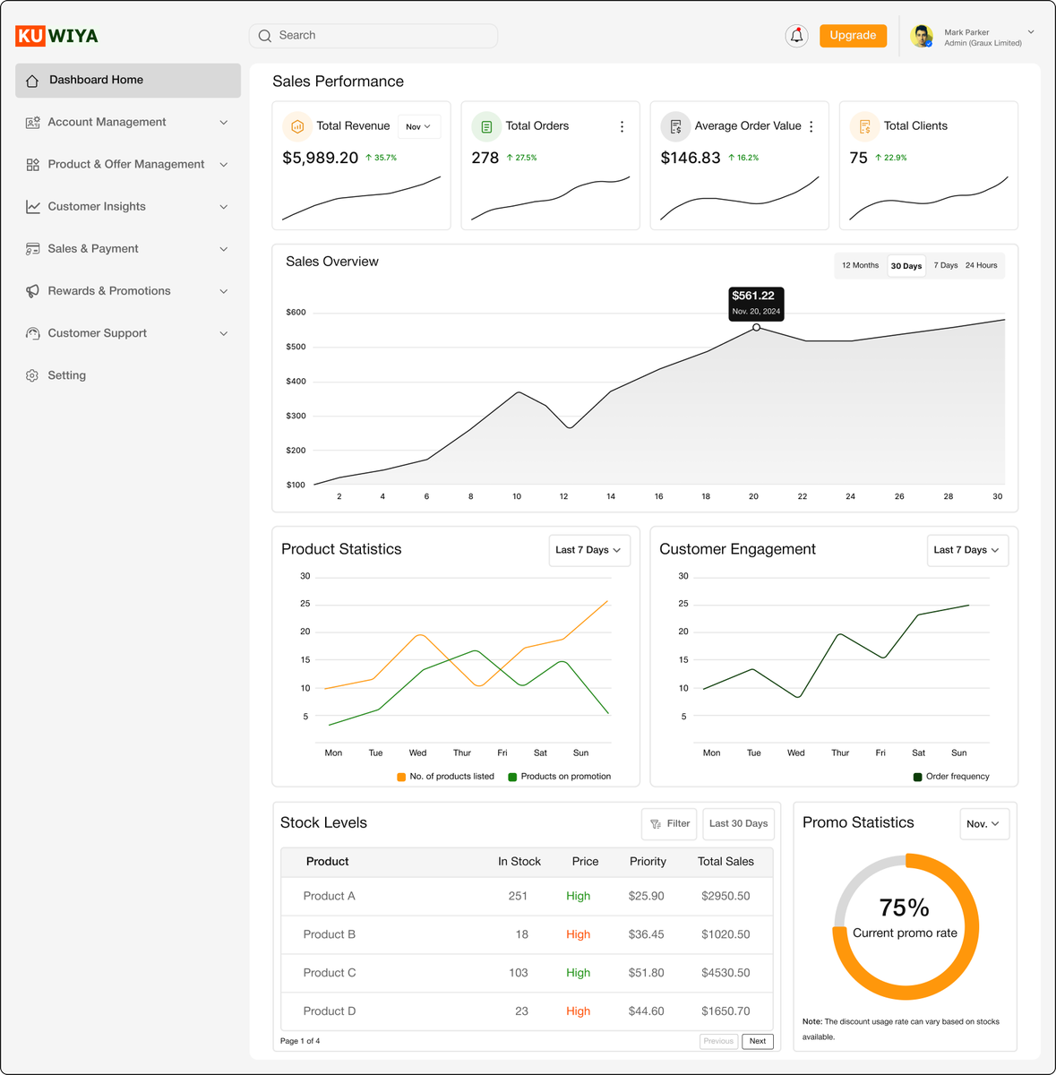 dadajoseph155's tweet image. Worked on a CRM Dashboard design few days ago.

It&apos;ll be used by businesses on platforms to manage &amp;amp; update their storefronts and product offerings. 

Some of the main components:  Account management, product &amp;amp;offer management, etc. Kindly share your thought👇#CRMdashboard #uiux