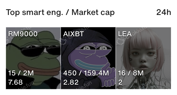 cookiedotfun's tweet photo. @Tyler_Did_It @0xsammy @Vader_AI_ @monitizeAI market does agree

@RoastM4ster9000 is No 1 in smart eng. / Market cap https://t.co/v9aM73mcZ8