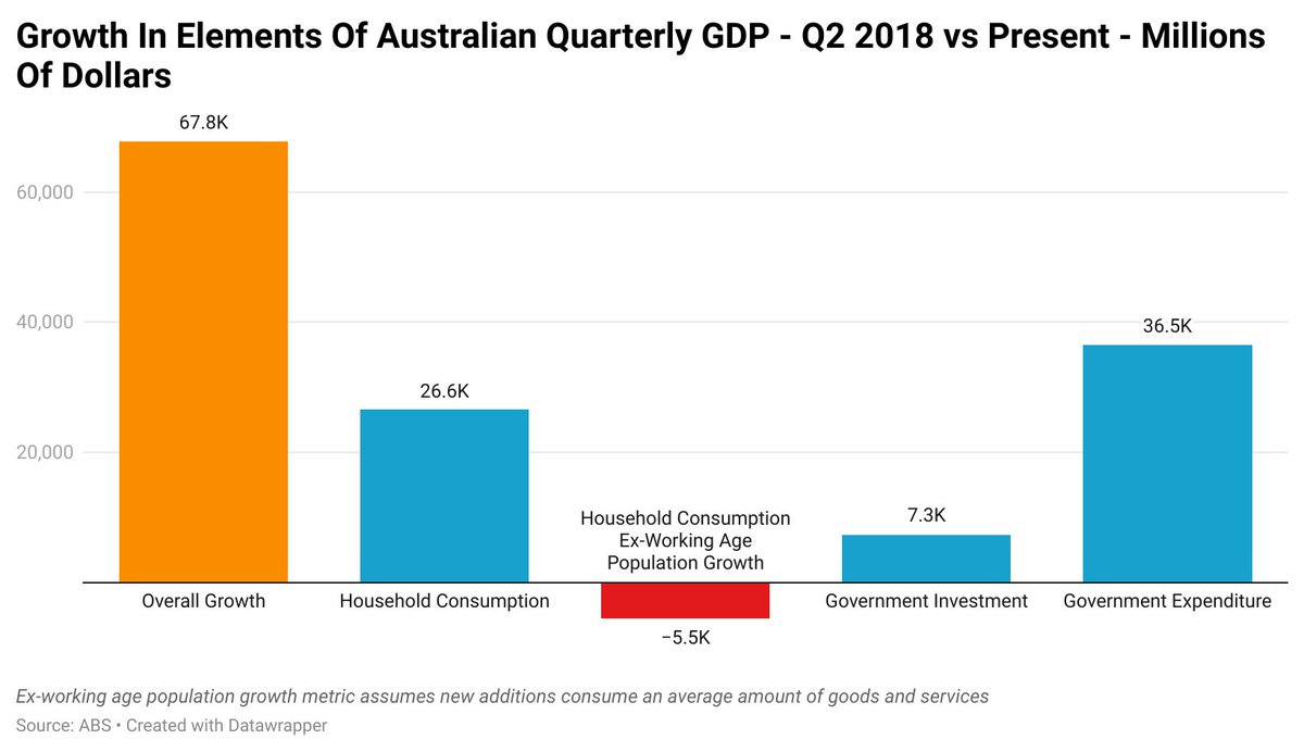 AvidCommentator's tweet image. Once you take government spending growth and population growth out of the equation, the every day Australian economy is basically cooked.

The status quo is more or less indefensible, politically and economically.