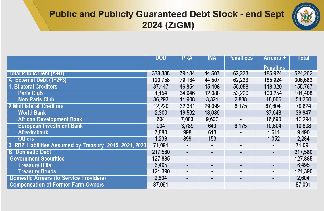 Budget Presentation: Zimbabwe Eyes 2 percent Modest Growth in 2024