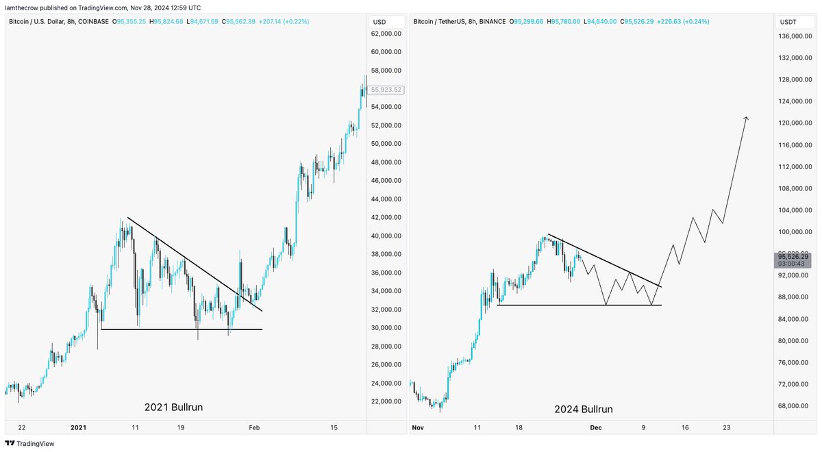 2021 BTC bull-run
vs
2024 BTC bull-run

#Bitcoin