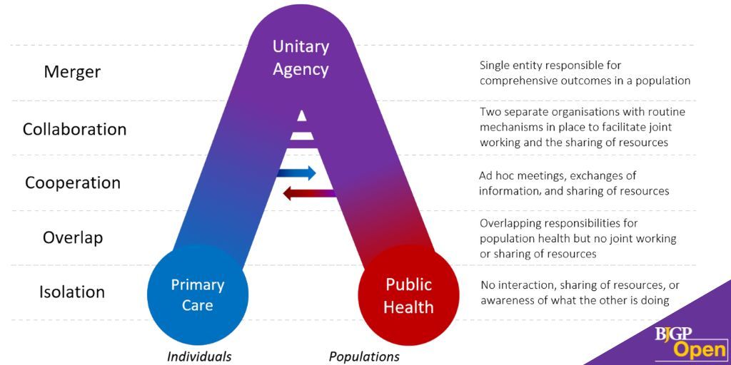 BJGP Open Journal (@bjgpopen) on Twitter photo Integrating public health & primary care | <a href="/drlukeallen/">Luke Allen</a> and colleagues present a framework to help policymakers think through what they are aiming to achieve and why, unpacking degrees and types of integration
➡️ doi.org/10.3399/BJGPO.… Integrating public health & primary care | <a href="/drlukeallen/">Luke Allen</a> and colleagues present a framework to help policymakers think through what they are aiming to achieve and why, unpacking degrees and types of integration
➡️ doi.org/10.3399/BJGPO.…