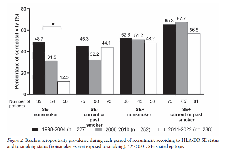 jrheum's tweet photo. First Release

Changes at Presentation in Patients With Early Rheumatoid Arthritis: A 24-Year Study of the Early Undifferentiated Polyarthritis (EUPA) Cohort

📖 https://t.co/vpLIuiSKTO

#antibodies #boneerosions #comorbidities #diseaseactivity #rheumatoidarthritis https://t.co/lbnKcWBD9d