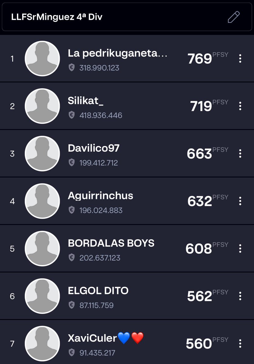 📆 Jornada 1️⃣4️⃣ #LLFSrMinguez4 🏆 <a href="/LaLigaFantasy/">LALIGA Fantasy</a> 
⭐️Patrocinador oficial ⤵️
<a href="/DeporteParaiso/">Paraiso del Deporte</a> 

🤩 Ganador Jornada 
 <a href="/aguirrinchus/">Agui</a> 

📊 Clasificación General 
🥇 <a href="/pedroobernall_/">Pedroo</a> 
🥈 <a href="/cometemiscagaos/">S___kat_</a> 
🥉 <a href="/davidcastigar97/">David</a>