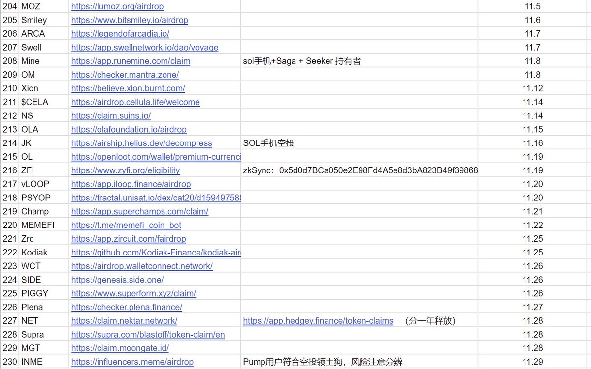 11月明显行情好很多，一数这个月都快30个空投了，但是好像跟自己又没啥关系。据说下个月还有几十个在排队了。
看看有什么遗落的补领下：
docs.google.com/spreadsheets/d…