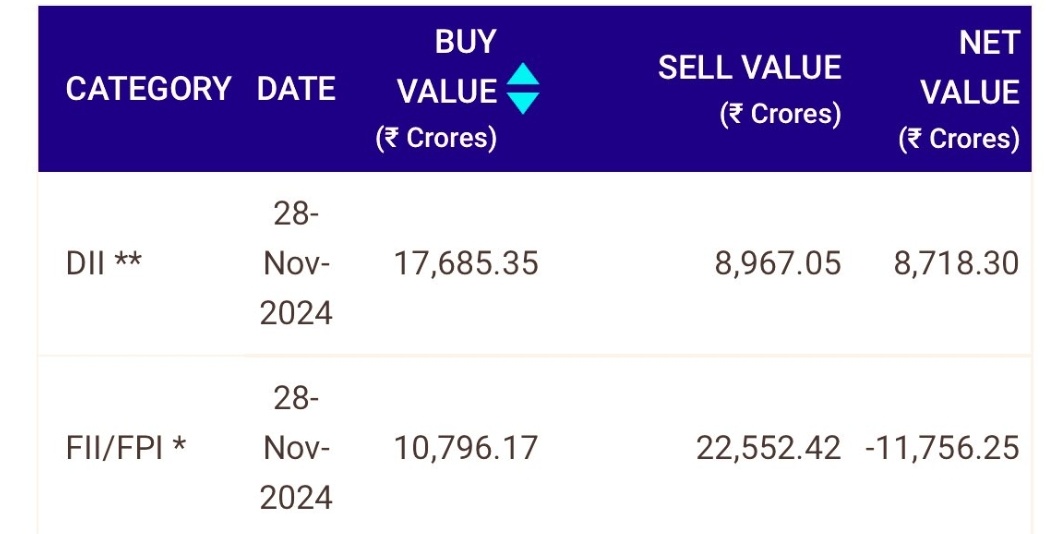 FII DII Data - 28 Nov 24

FIIs are selling continue but DIIs are buying continue. 

#Nifty #Nasdaq #Dowjones #trading #StockMarket