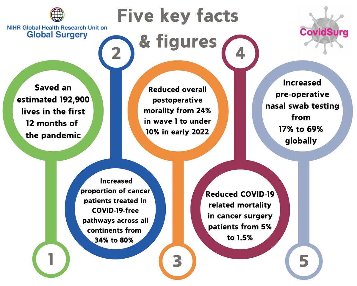 NIHR COVIDSurg Impact
Applying for an NIHR Impact Prize allowed a moment of reflection for what we achieved in COVIDSurg. This global collaboration of 20,000 professionals, reshaped surgical practices during the COVID-19 crisis. In just two weeks, we launched a worldwide study