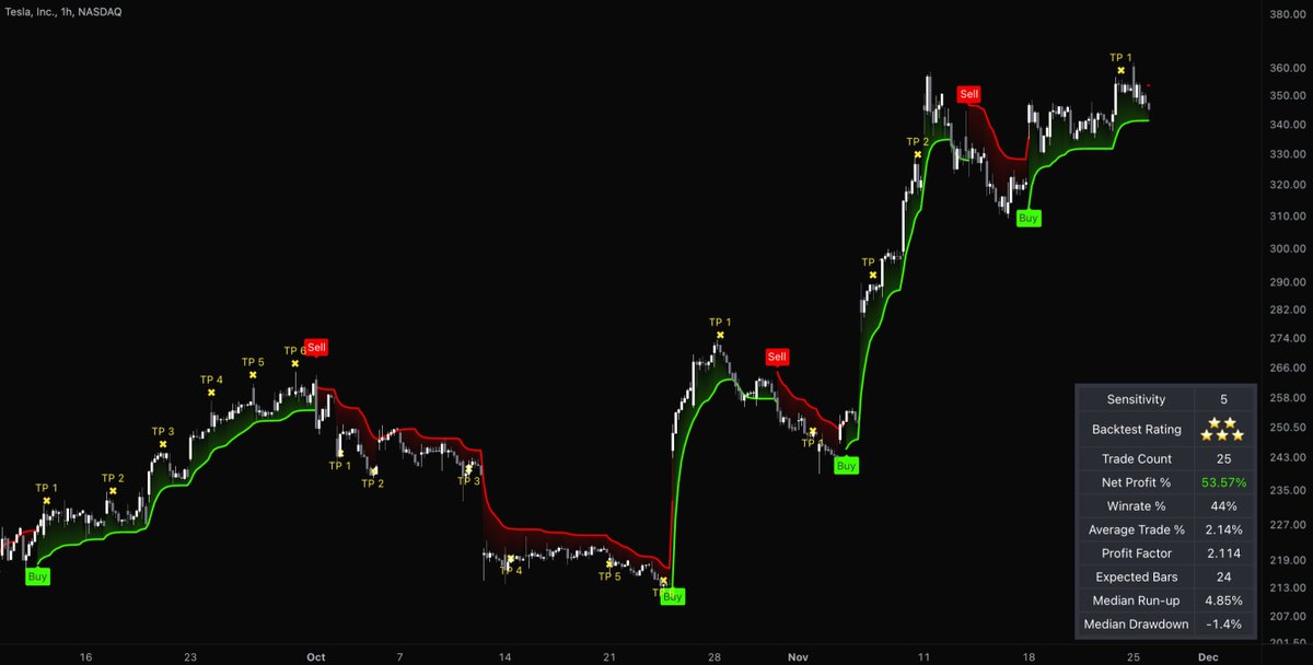 Our Algo Master indicator nailed every move on $Tesla with perfect buy &amp; sell signals, even calling out multiple TP levels for maximum profits.

With a 53% net profit and a solid 44% win rate, the performance speaks for itself. Whether you’re aiming for short term gains or long
