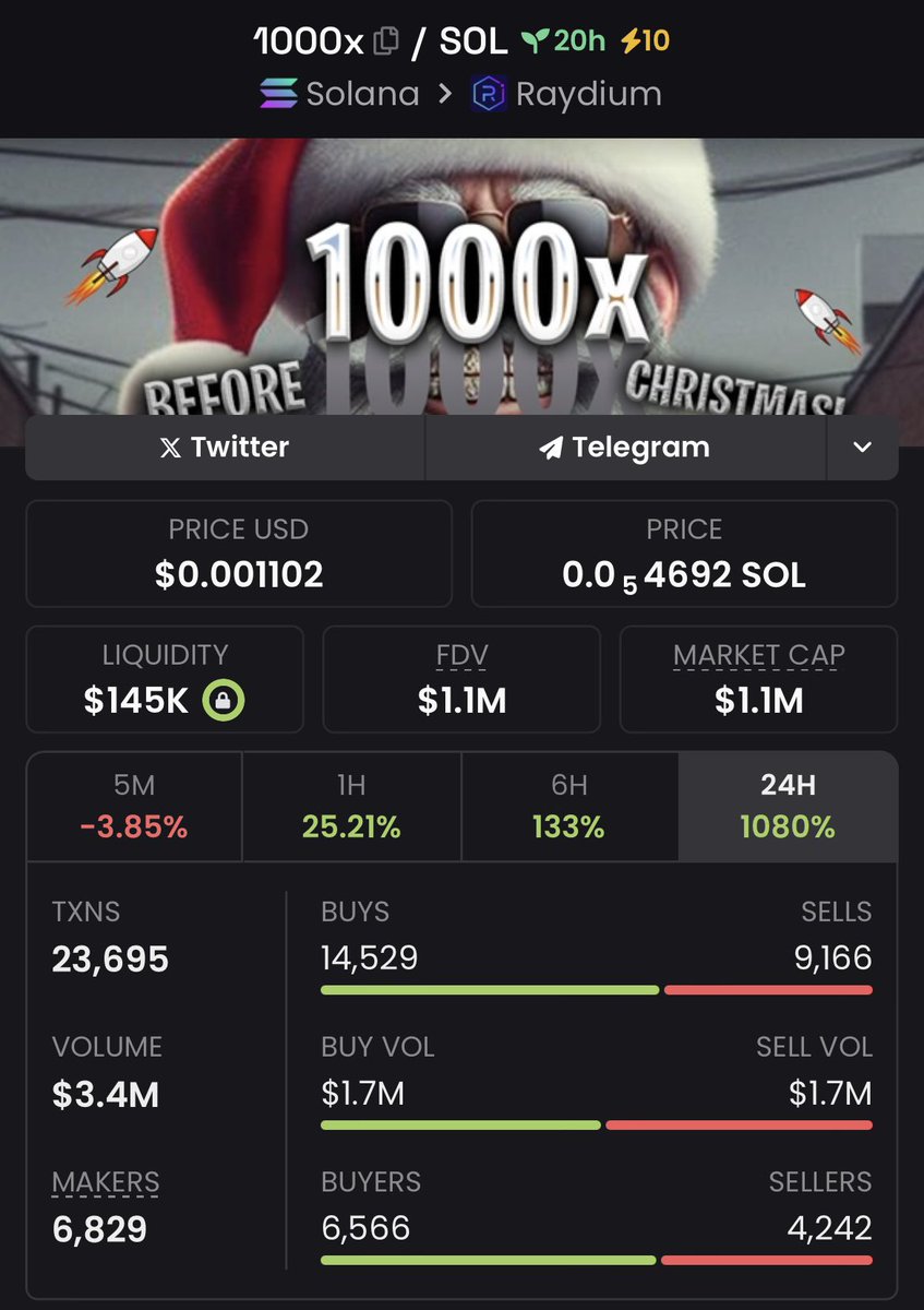 1000x Before Christmas

from 17k to 1 million market cap. 
Chart is healthy &amp; still early

we going higher. MUCH higher 🚀
