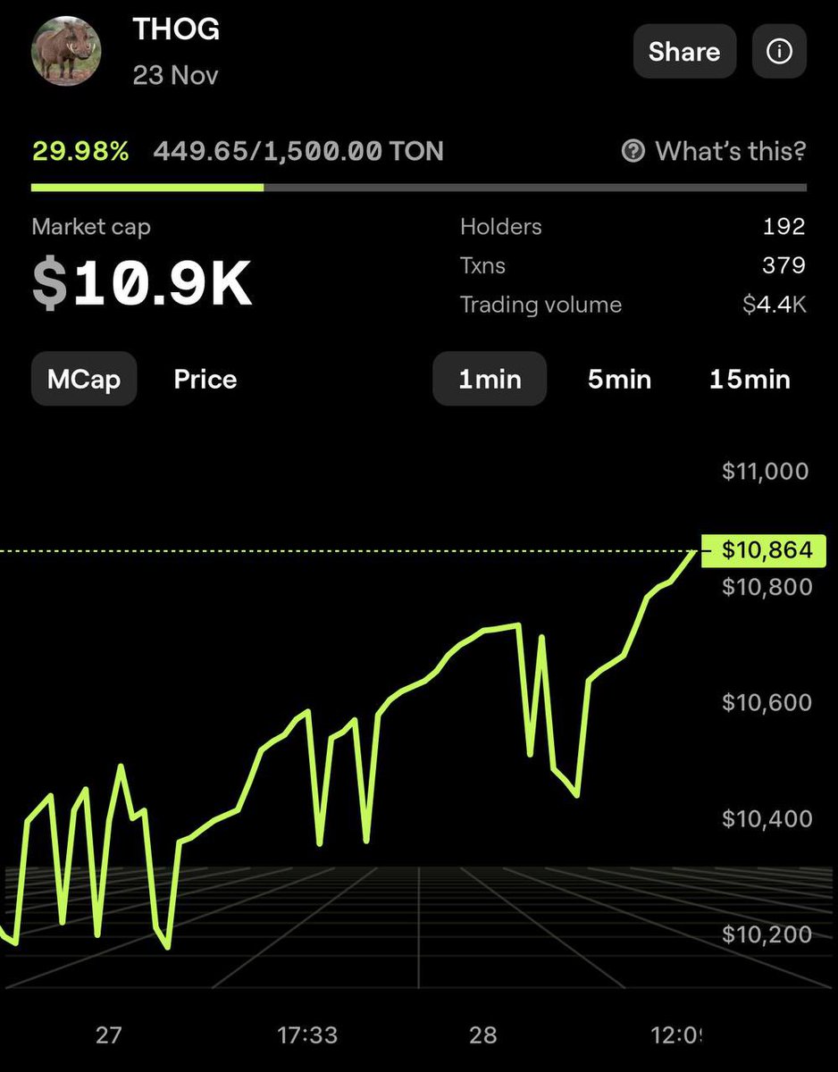 thogtoken's tweet photo. $THOG  has been giving investors massive profit since we launched. That’s because this project is credible, true, and transparent. Investors have been buying and selling seamlessly. 

We’re the next Dogecoin.
Buy and Hold. 
$1M mCap goal.

BUY NOW ➡️  https://t.co/nDEuFh7oTA https://t.co/S3EZPFDCov