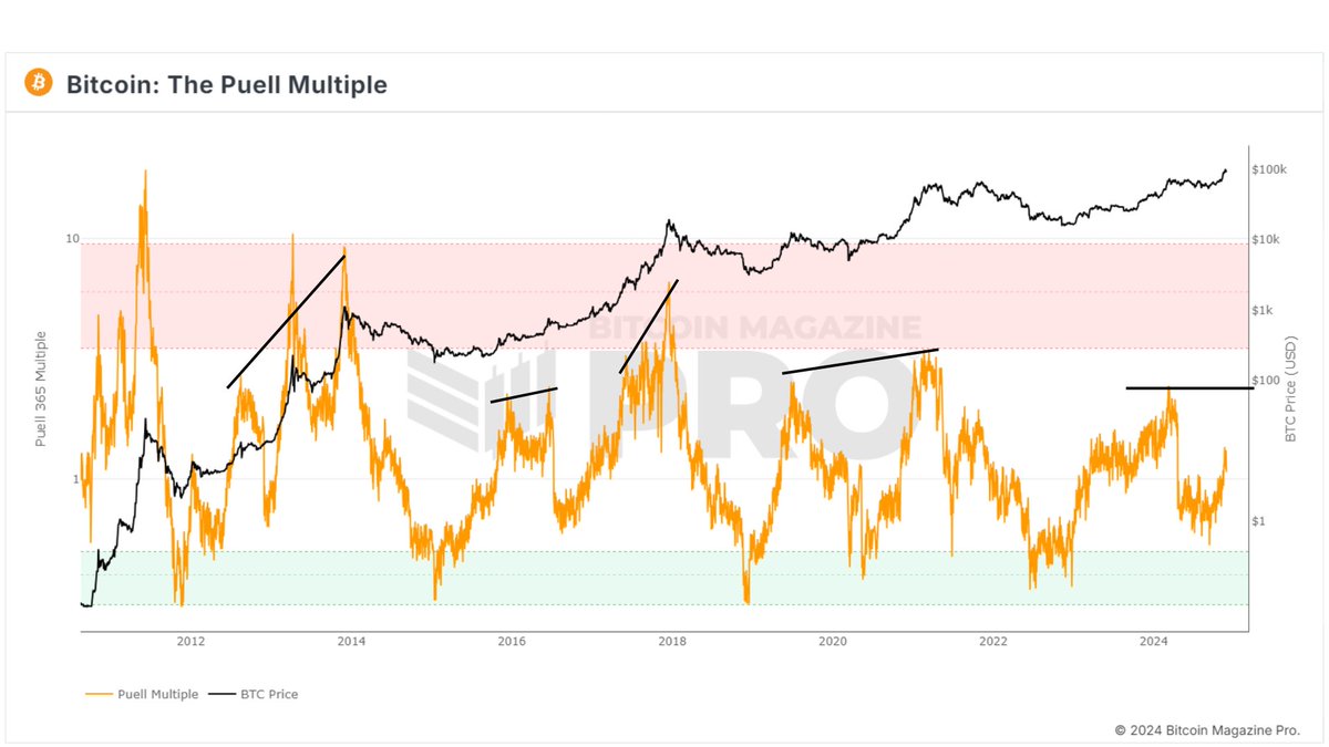 #Bitcoin $BTC Still room to go up dunno how some people can call for a top maybe local yes but thats it. 

As you can see on my previous posts my top is around 130-150k for Bitcoin 

Alts top some weeks later as usual