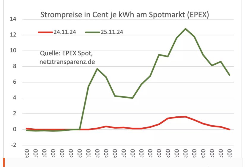 Die Strompreise am Spotmarkt fielen letztes Wochenende für 11 Stunden ins Negative und lagen zahlreiche Stunden nahe Null. Wie wird es dieses Wochenende wohl aussehen? #Windkraft
