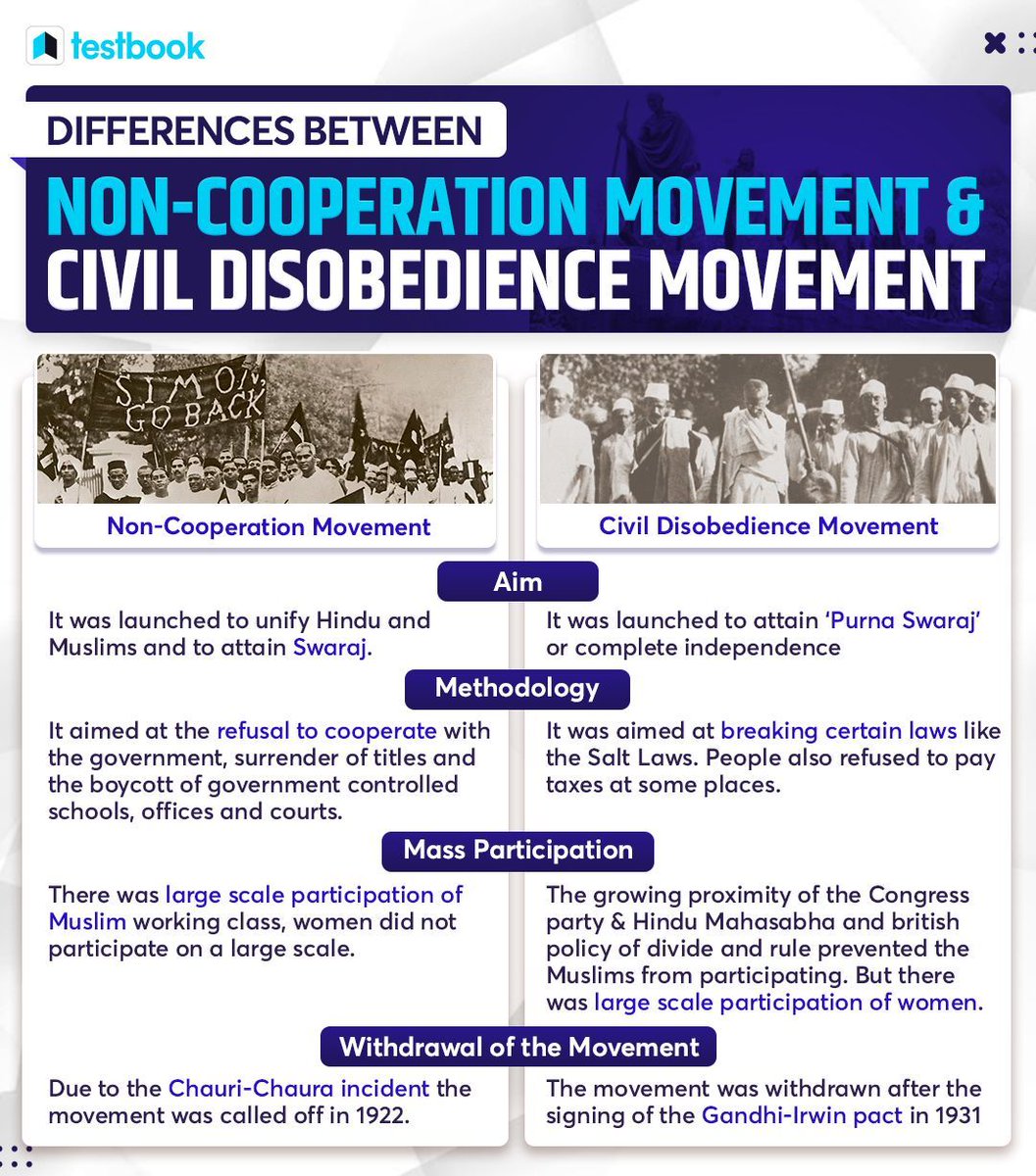 Differences between Non- Cooperation Movement &amp; Civil Disobedience Movement 🇮🇳 

[Govt. exams, 2024, India, Government, exams, Movement, Non-Cooperation Movement, Civil Disobedience Movement, British, Testbook]