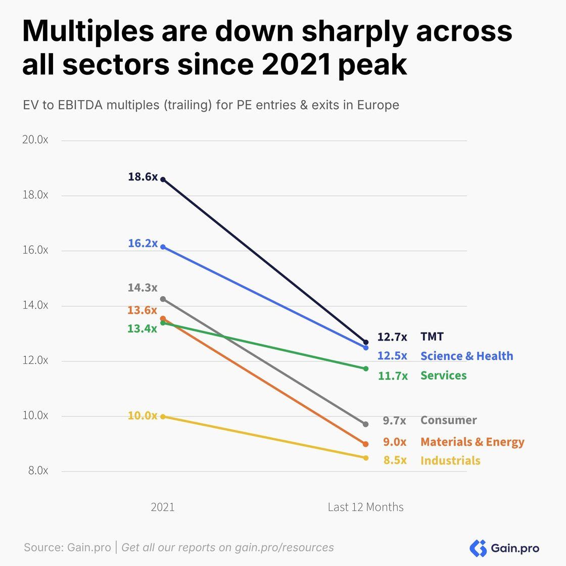 Which sectors in Europe have the sharpest decline in multiples? Our research shows: 
📌 EV/EBITDA multiples for PE deals in Europe are down sharply across all sectors since the 2021 peak.

📌 Materials &amp; Energy (-34%), Consumer (-32%), and TMT (-32%) have had the sharpest