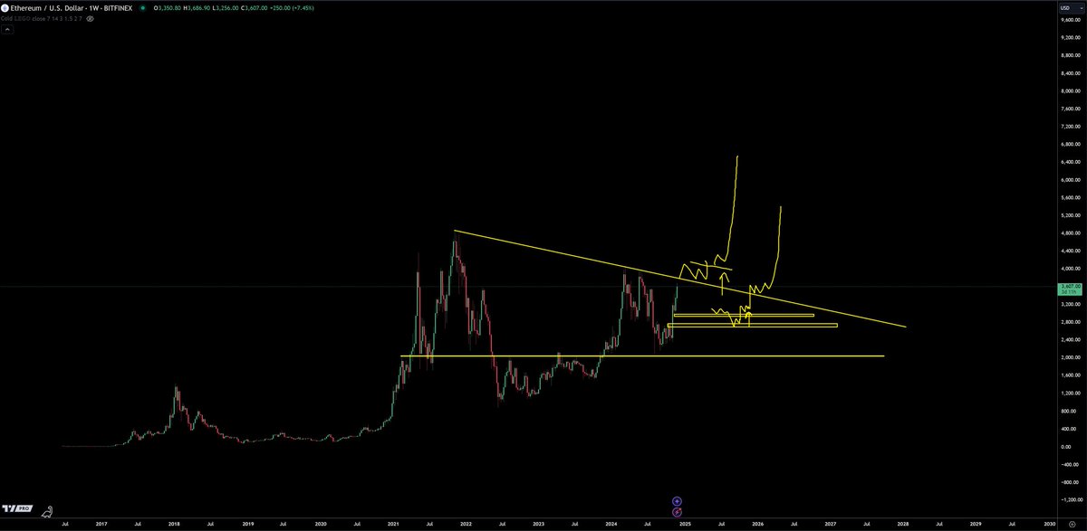 trader1sz's tweet photo. $ETHUSD is soon about to make a major breakout but hold up…let me sell my 0.4 eth spot holding cause I saw someone on chain moving coins around https://t.co/PBvGX8BnV1