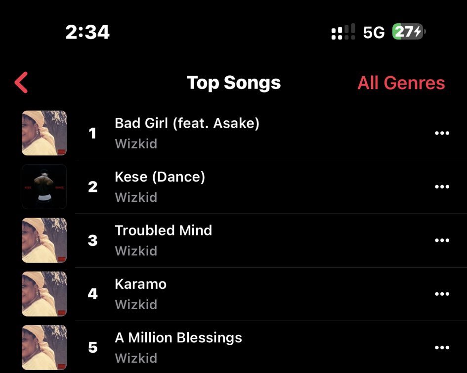 sakpo00007_'s tweet photo. Wizkid — “A Million Blessings” has enter the Top 5 on Nigeria Spotify for the first time with 211,565 streams.

• It has also entered the Top 5 on Nigeria Apple Music!

BEST SONG ON THE ALBUM? https://t.co/TBT2yKie7P