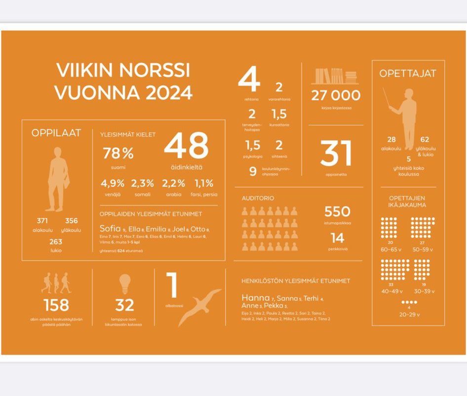 viikinnorssi's tweet photo. Millainen on Viikin norssi vuonna 2024? 

Graafikko Johanna Hörkkö taiteili hienon julisteen, josta näkee mielenkiintoisia faktoja koulustamme! 👌 Tiesitkö, että esim. oppilaista alakoululaisia on eniten?

Julistetta voi käydä ihailemassa opehuoneen oven vierestä!

#viikinnorssi https://t.co/bX5ND5wdpM