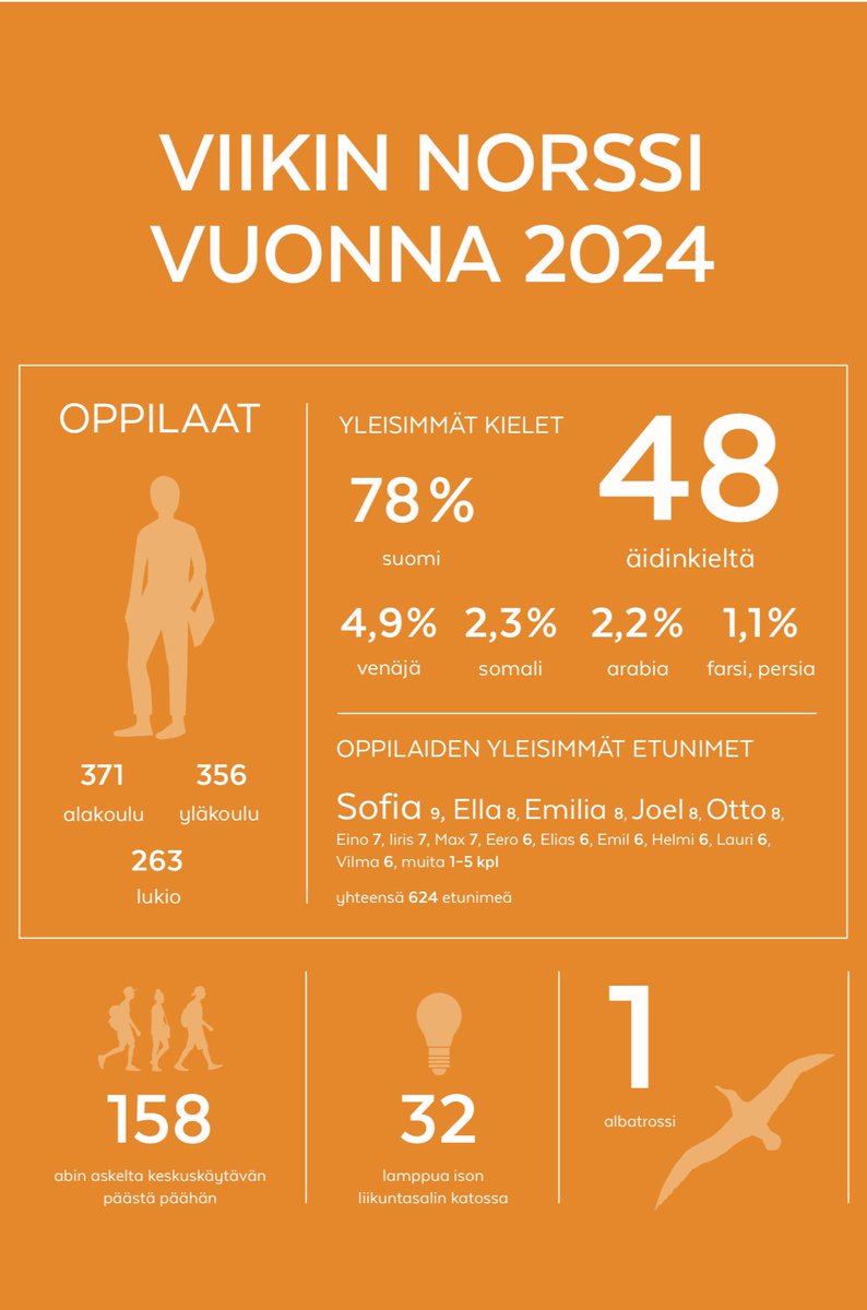 viikinnorssi's tweet photo. Millainen on Viikin norssi vuonna 2024? 

Graafikko Johanna Hörkkö taiteili hienon julisteen, josta näkee mielenkiintoisia faktoja koulustamme! 👌 Tiesitkö, että esim. oppilaista alakoululaisia on eniten?

Julistetta voi käydä ihailemassa opehuoneen oven vierestä!

#viikinnorssi https://t.co/bX5ND5wdpM