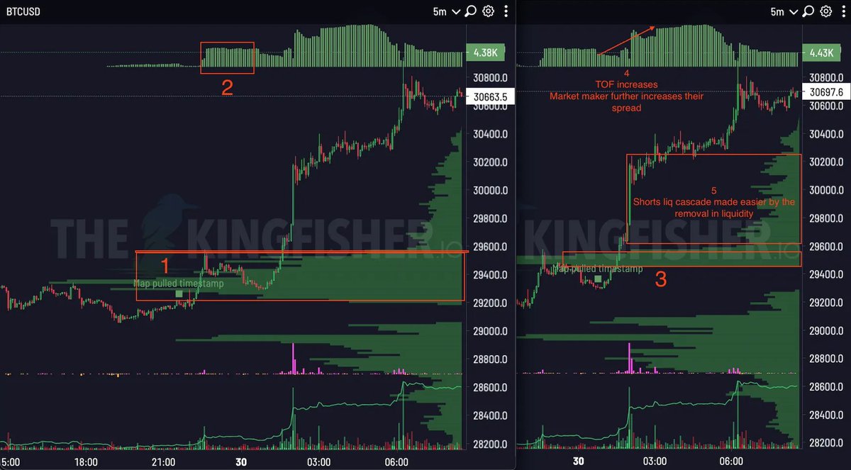 kingfisher_btc's tweet photo. 📈 Expert Analysis of #Bitcoin’s Toxic Order Flow (TOF): Impacts and Mitigation

In crypto, as in traditional stock markets, market participants can be classified into two categories: informed traders vs. uninformed traders. As informed traders’ activity increases, it signals an upcoming price change.

https://t.co/2qRJS2Mhif

🔍 TOF Origins

The study of Toxic Order Flow is often analyzed through VPIN: Volume Synchronized Probability of INformed trading. Developed by Easley, Prado, and O’Hara in 2012, VPIN builds upon their earlier work on the Probability of Informed Trading (PIN, 1992).

The Kingfisher adapted this model to crypto trading, providing valuable insights, especially when used alongside accurate liquidation maps.

🤔 What is TOF?

Toxic Order Flow (TOF) identifies the probability that part of the order flow belongs to informed traders. High TOF indicates a likely spike in volatility. This is because informed traders' actions create significant volume imbalances.

⚠️ Impact of TOF

TOF occurs when uninformed traders provide liquidity at a loss to informed traders. For example, retail FOMO after a viral social media post fills the standing orders set by informed traders.

🔄 Feedback Loop

There’s a positive feedback loop between TOF and high-frequency liquidity. A negative liquidity shock boosts VPIN locally, leading to further liquidity drain and potential liquidations. Market makers widen their spread during high TOF, increasing local volatility.

📕Textbook $BTC liq hunt & TOF:
On the 30th of May, in the early morning, #Bitcoin’s price shot up over 6% within 8h. Can liquidations and toxic order flow offer an explanation as to what happened?

1: Right before the first pump, we can see a short liquidation cluster built up right above the price (box 1)
This liquidity was captured by a first “small pump”, forcefully draining the local liquidity
2: Toxic Order Flow starts to build up → market makers slowly remove liquidity (box 2)

3: Pulling a short-term liquidation map (optical_opti) shows a new short liquidation cluster built up right below the previous high (box 3)

4: Toxic order flow further increases as liquidity locally drains, yet again, as #3’s liq cluster gets captured, leading to market makers further increasing their spread and removing liquidity

5: Liq all them short 🎣
Thanks for playing!

🔧 Using Kingfisher’s TOF

Spike in Toxic Order Flow on 1-min candles indicates over-extended price action. This can be traded for quick scalps. TOF is useful in higher timeframes too.

🔗 Learn More:

Guide: https://t.co/D0Npc8CAl6
Telegram: @theKingfisher_btc_chat
KF Pro: https://t.co/SfY08i5iZV
Links: https://t.co/C97SMVePmE

#Bitcoin #Crypto #ToxicOrderFlow #VPIN #TradingAnalysis #MarketInsights