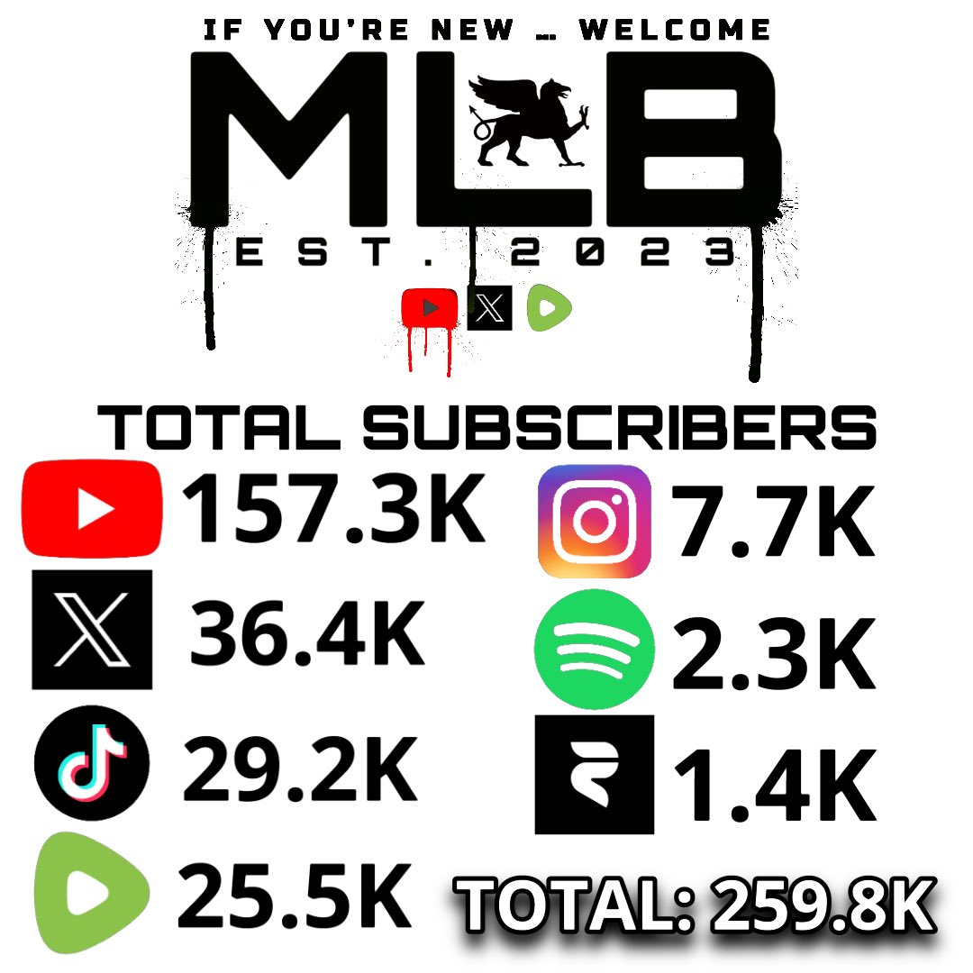 MYLUNCHBREAK_'s tweet photo. AS OF: November 28, 2024

This is where we’re at on all Platforms 🔥

Passing a quarter million in total this year

Do you think our community will grow to 500K in 2025? https://t.co/ClZHkCeEzd